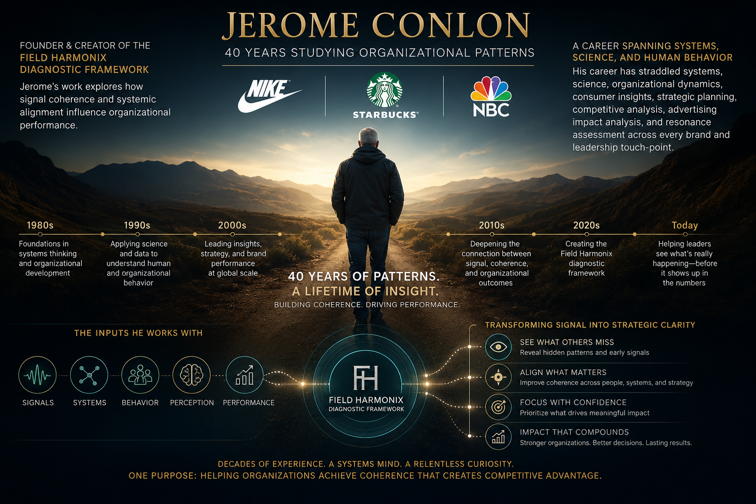 Jerome Conlon — 40 years studying organizational patterns. Founder and creator of the Field Harmonix diagnostic framework, with a career spanning Nike, Starbucks and NBC. A timeline runs from the 1980s: foundations in systems thinking and organizational development; 1990s: applying science and data to understand human and organizational behavior; 2000s: leading insights, strategy and brand performance at global scale; 2010s: deepening the connection between signal, coherence and organizational outcomes; 2020s: creating the Field Harmonix diagnostic framework; today: helping leaders see what's really happening before it shows up in the numbers. The inputs he works with are signals, systems, behavior, perception and performance — transformed into strategic clarity: see what others miss, align what matters, focus with confidence, and impact that compounds.