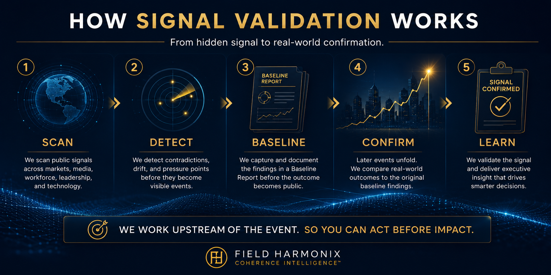 How signal validation works, from hidden signal to real-world confirmation. One, scan: we scan public signals across markets, media, workforce, leadership and technology. Two, detect: we detect contradictions, drift and pressure points before they become visible events. Three, baseline: we capture and document the findings in a Baseline Report before the outcome becomes public. Four, confirm: later events unfold and we compare real-world outcomes to the original baseline findings. Five, learn: we validate the signal and deliver executive insight that drives smarter decisions. We work upstream of the event, so you can act before impact.