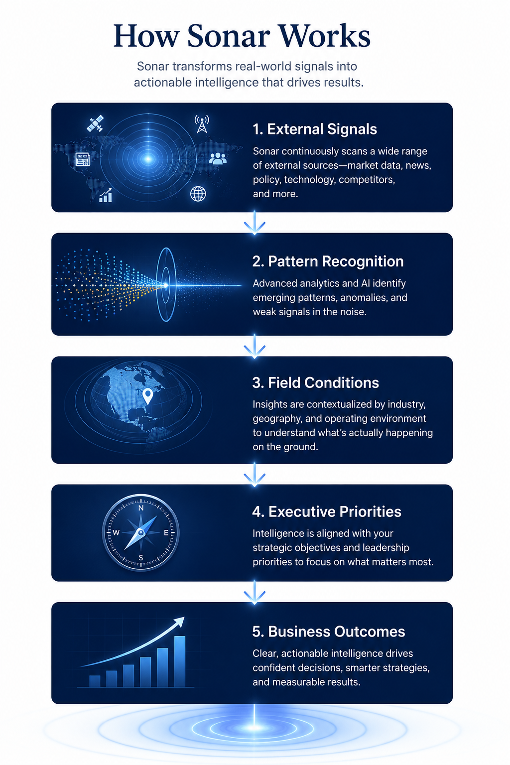 How Sonar works — Sonar transforms real-world signals into actionable intelligence that drives results. 1. External Signals: Sonar continuously scans a wide range of external sources — market data, news, policy, technology, competitors, and more. 2. Pattern Recognition: advanced analytics and AI identify emerging patterns, anomalies, and weak signals in the noise. 3. Field Conditions: insights are contextualized by industry, geography, and operating environment to understand what is actually happening on the ground. 4. Executive Priorities: intelligence is aligned with your strategic objectives and leadership priorities to focus on what matters most. 5. Business Outcomes: clear, actionable intelligence drives confident decisions, smarter strategies, and measurable results.