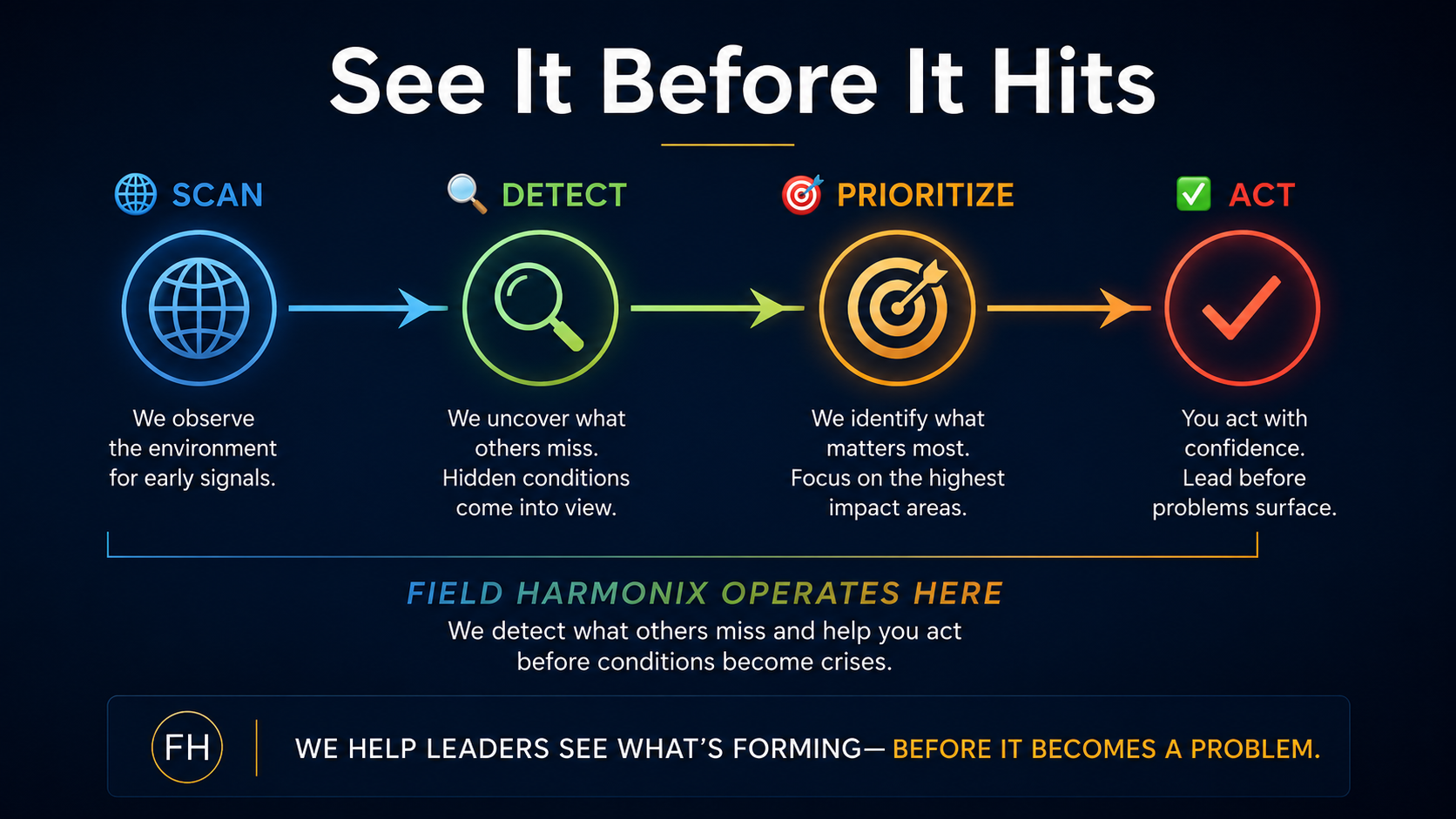 See it before it hits. Scan — we observe the environment for early signals. Detect — we uncover what others miss; hidden conditions come into view. Prioritize — we identify what matters most and focus on the highest impact areas. Act — you act with confidence and lead before problems surface. Field Harmonix operates across all four, detecting what others miss so you can act before conditions become crises.